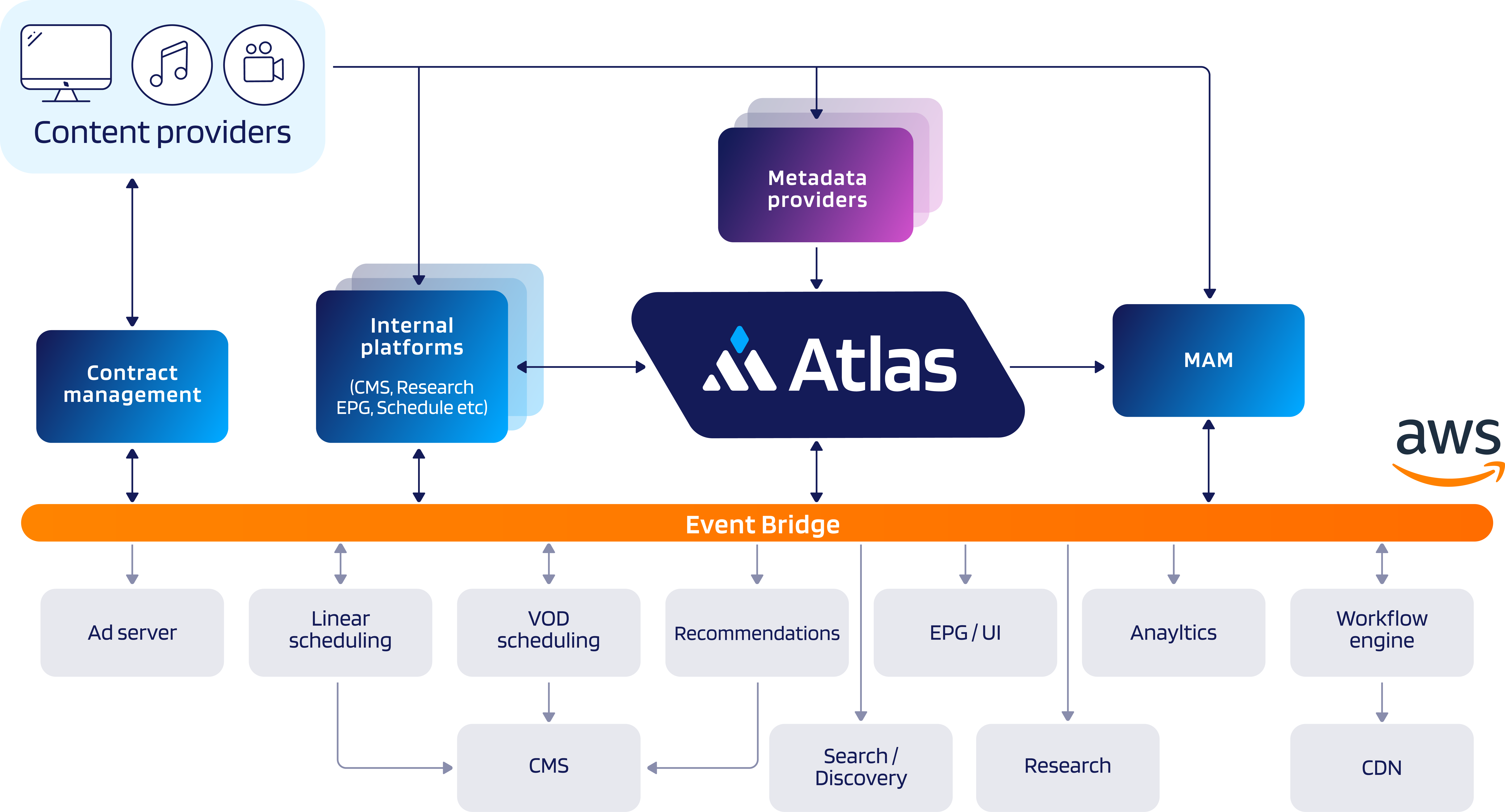 Content aggregation diagram